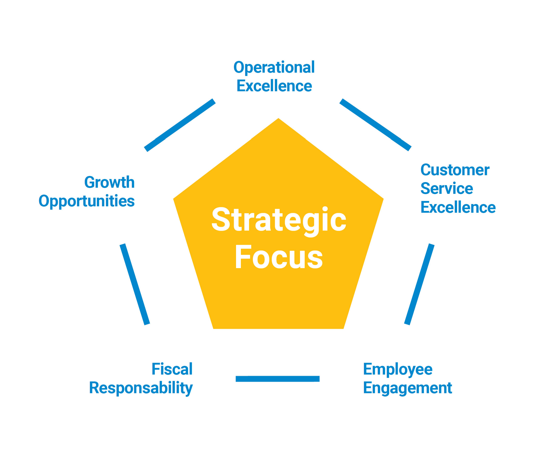 Strategic Focus surrounded by Operational Excellence, Customer Service Excellence, Employee Engagement, Fiscal Responsibility, and Growth Opportunities