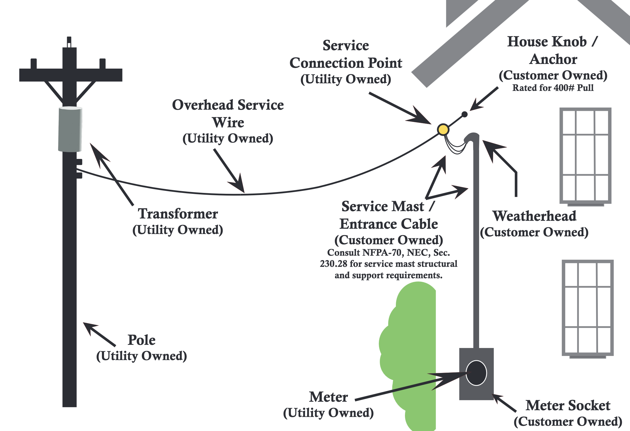 diagram of typical overhead service for a residence