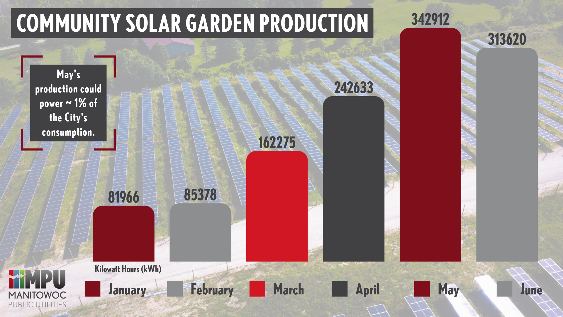 graph showing solar garden electric production